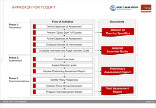 SLIDE 15PROF. DR. KAI HOBERG
APPROACH FOR TOOLKIT
Phase 1:
Preparation
Phase 2:
Assessment
Phase 3:
Recommendations
Documents
Dossier on
Country Specifics
Preliminary
Assessment Report
Adapted
Interview Guide
Final Assessment
Report
Flow of Activities
Define Objectives of Assessment
Perform “Quick Scan” of Country
Refine Objectives of Assessment
Compose Sample of Interviewees
Conduct Interviews
Assess Maturity Levels
Prepare Preliminary Assessment Report
Identify Policy Responses
Schedule Interviews and Adapt Interview Guide
Conduct Focus Group Discussion
Prepare Final Assessment Report
 