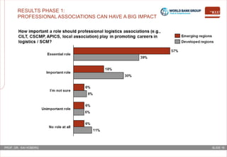 SLIDE 16PROF. DR. KAI HOBERG
RESULTS PHASE 1:
PROFESSIONAL ASSOCIATIONS CAN HAVE A BIG IMPACT
 