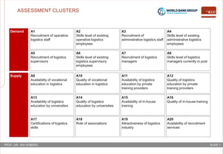 SLIDE 7PROF. DR. KAI HOBERG
ASSESSMENT CLUSTERS
Demand
Supply
A4
Skills level of existing
administrative logistics
employees
A1
Recruitment of operative
logistics staff
A3
Recruitment of
administrative logistics staff
A2
Skills level of existing
operative logistics
employees
A8
Skills level of logistics
managers currently in post
A5
Recruitment of logistics
supervisors
A7
Recruitment of logistics
managers
A6
Skills level of existing
logistics supervisory
employees
A12
Quality of logistics
education by private
training providers
A9
Availability of vocational
education in logistics
A11
Availability of logistics
education by private
training providers
A10
Quality of vocational
education in logistics
A16
Quality of in-house training
A13
Availability of logistics
education by universities
A15
Availability of in-house
training
A14
Quality of logistics
education by universities
A17
Certifications of logistics
skills
A19
Attractiveness of logistics
industry
A18
Role of associations
A20
Availability of recruitment
services
 