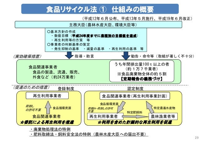 【平成25年度】(環境省)循環型社会の形成に向けて ~ 第3次循環基本計画、各リサイクル法の見直し状況等~【平成25年度】(環境省)循環型社会の形成に向けて ~ 第3次循環基本計画、各リサイクル法の見直し状況等~
