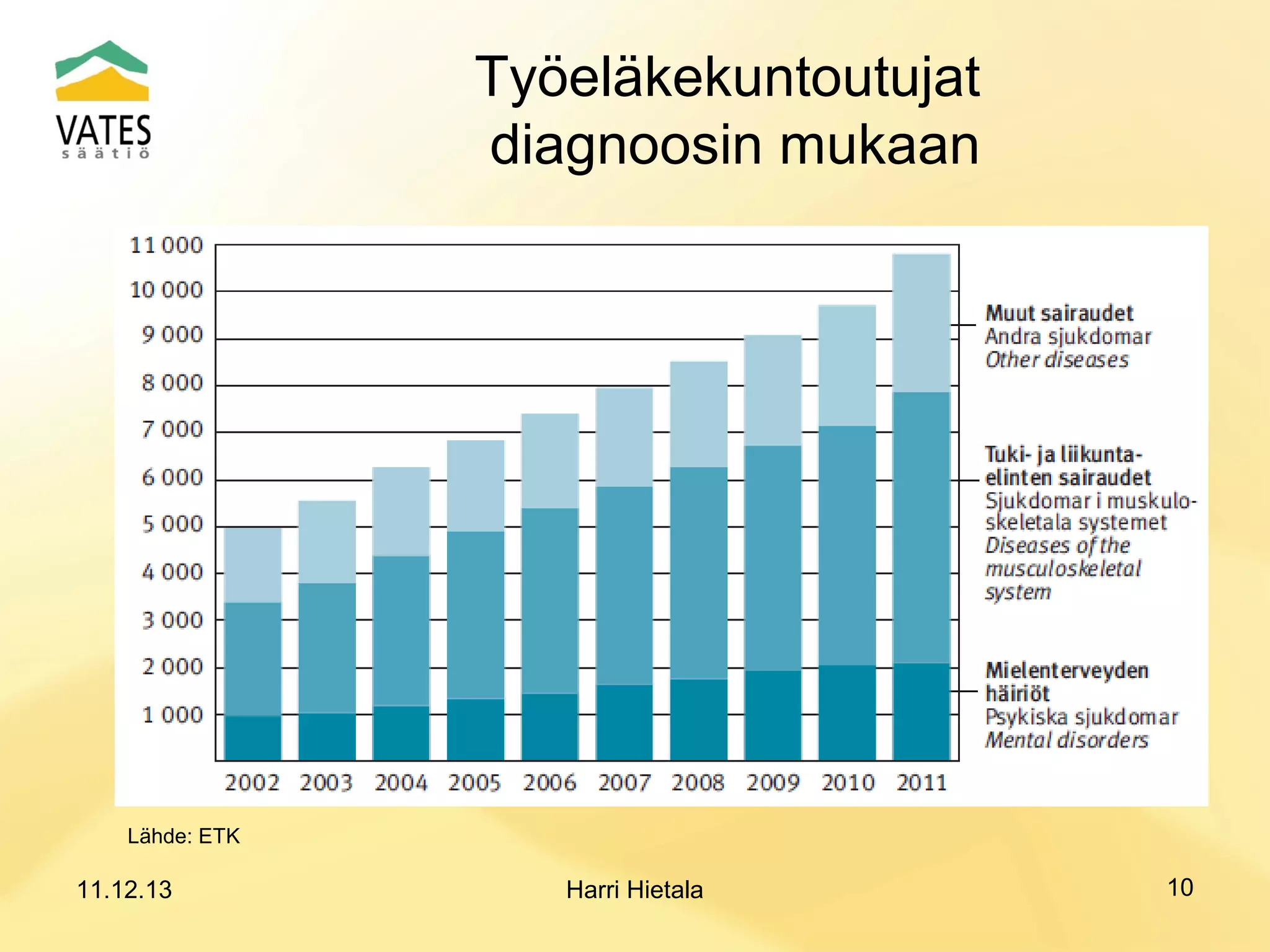 Työeläkekuntoutujat
diagnoosin mukaan

Lähde: ETK

11.12.13

Harri Hietala

10

 