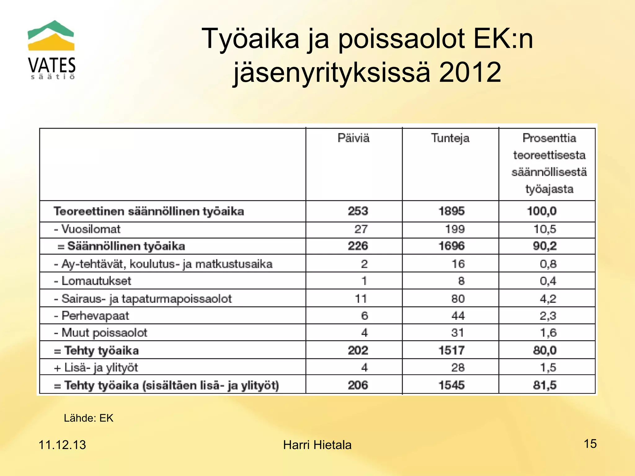 Työaika ja poissaolot EK:n
jäsenyrityksissä 2012

Lähde: EK

11.12.13

Harri Hietala

15

 
