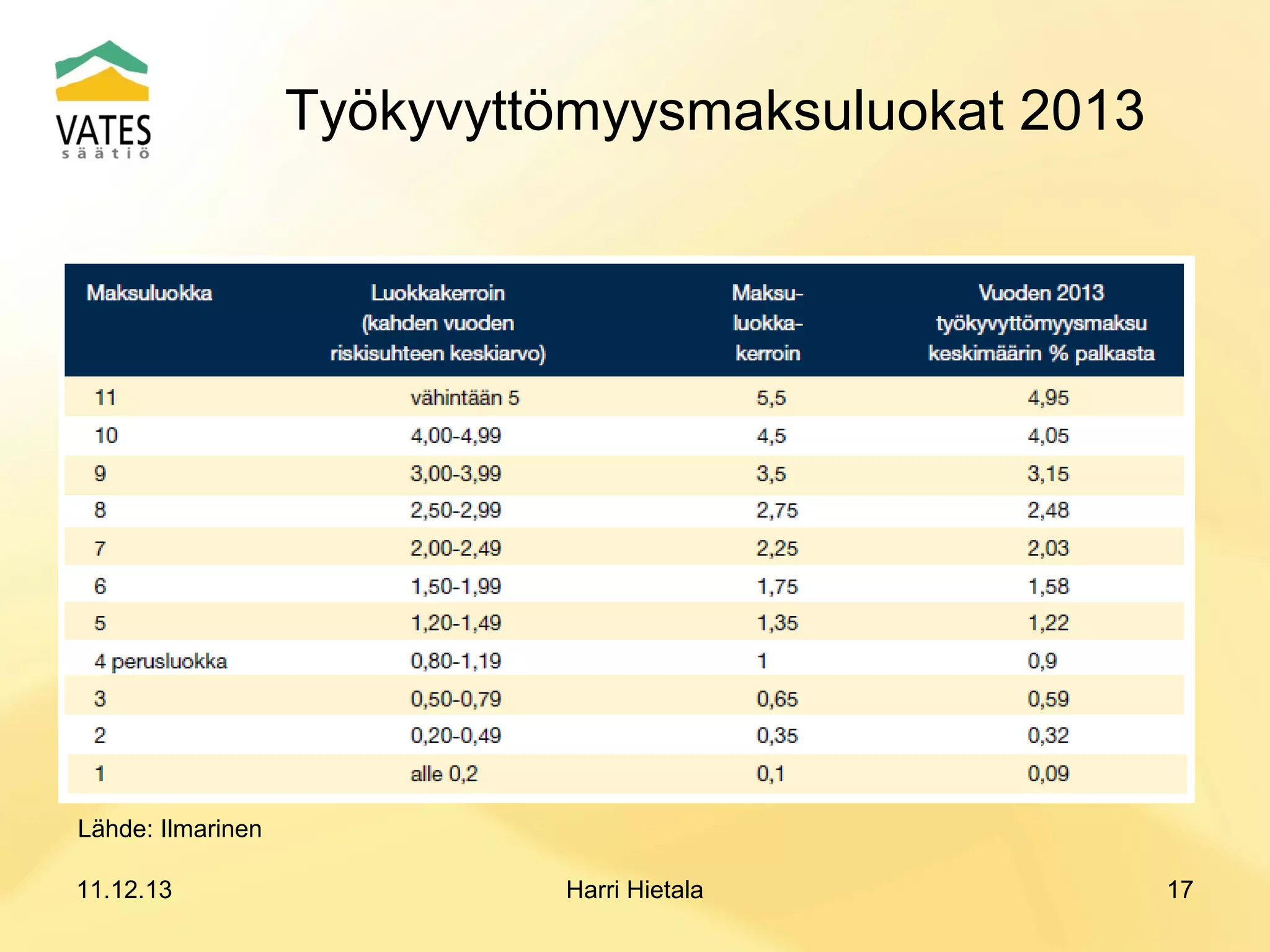Työkyvyttömyysmaksuluokat 2013

Lähde: Ilmarinen
11.12.13

Harri Hietala

17

 