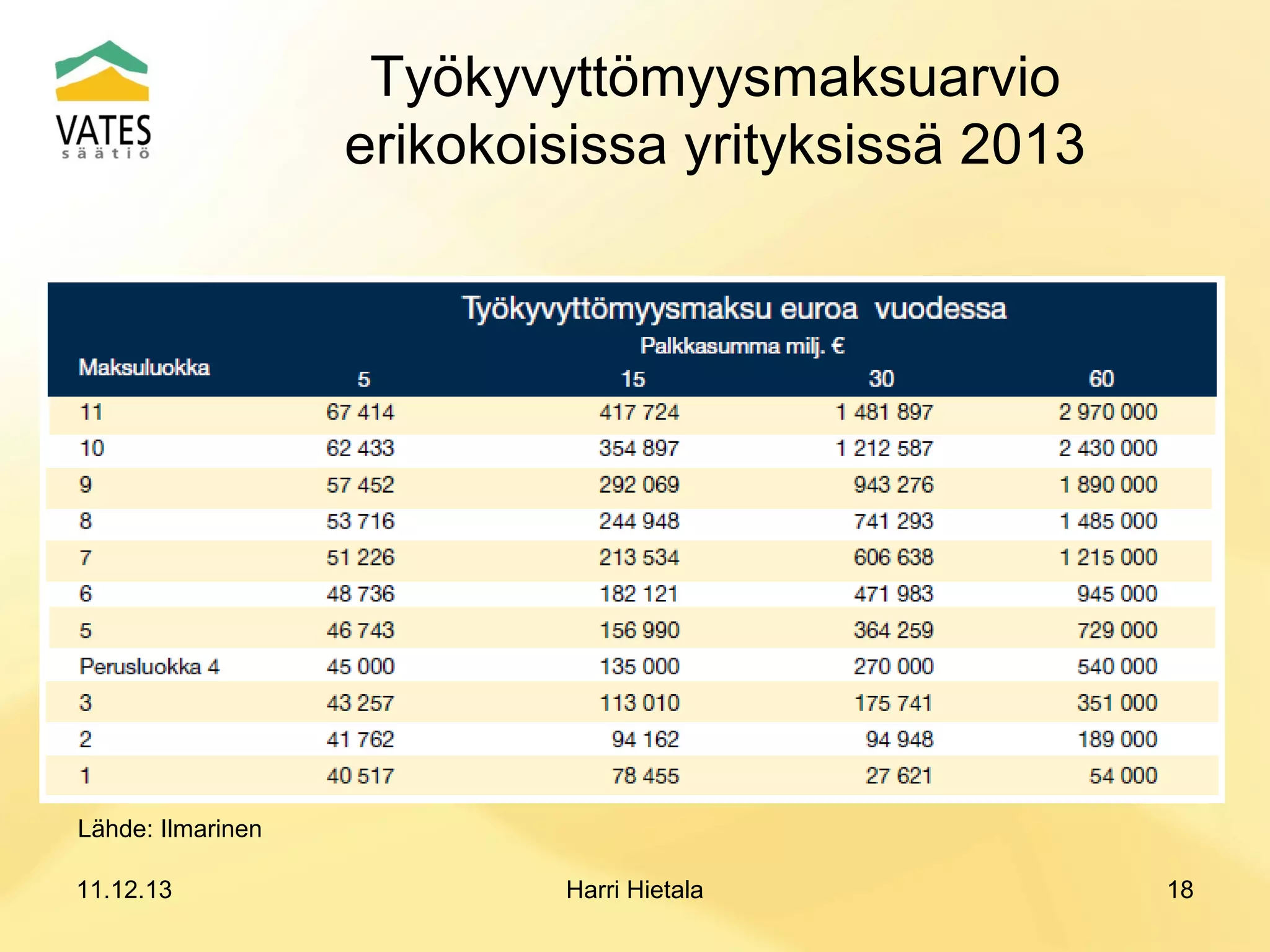 Työkyvyttömyysmaksuarvio
erikokoisissa yrityksissä 2013

Lähde: Ilmarinen
11.12.13

Harri Hietala

18

 