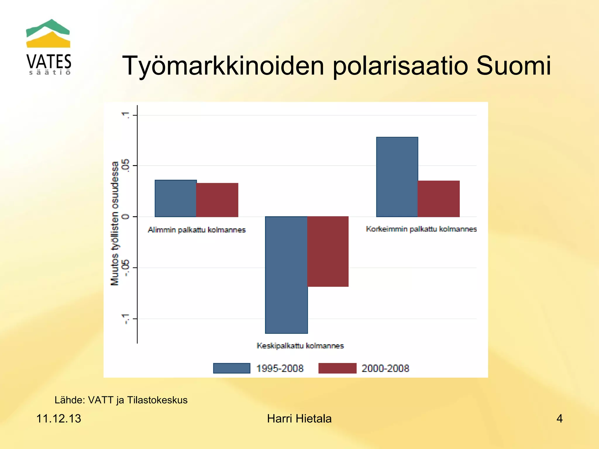 Työmarkkinoiden polarisaatio Suomi

Lähde: VATT ja Tilastokeskus

11.12.13

Harri Hietala

4

 