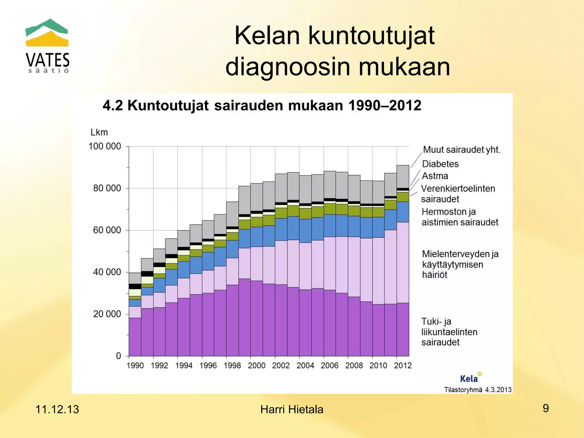 Kelan kuntoutujat
diagnoosin mukaan

11.12.13

Harri Hietala

9

 