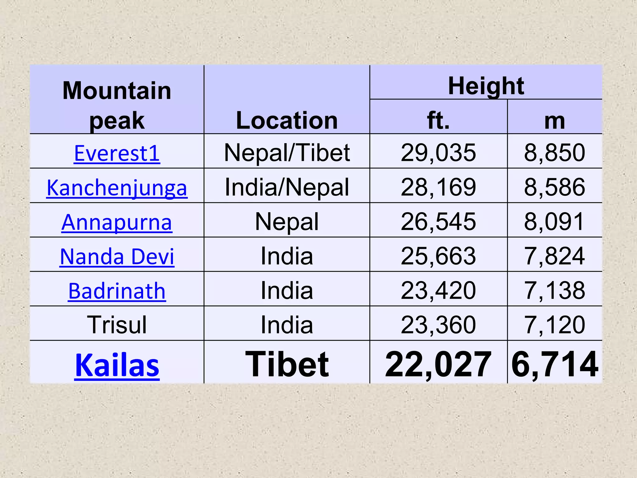 Mountain peak Location Height ft. m Everest1 Nepal/Tibet 29,035 8,850 Kanchenjunga India/Nepal 28,169 8,586 Annapurna Nepal 26,545 8,091 Nanda Devi India 25,663 7,824 Badrinath India 23,420 7,138 Trisul India 23,360 7,120 Kailas Tibet 22,027 6,714 
