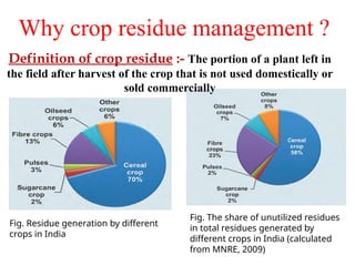 Fig. Residue generation by different
crops in India
Fig. The share of unutilized residues
in total residues generated by
different crops in India (calculated
from MNRE, 2009)
Definition of crop residue :- The portion of a plant left in
the field after harvest of the crop that is not used domestically or
sold commercially
Why crop residue management ?
 