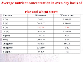 18
Nutrient Rice straw Wheat straw
N (%) 0.4-1.2 0.30-0.82
P (%) 0.02-0.17 0.09-0.12
K (%) 1.1-3.70 1.20
Ca (%) 0.03-0.39 0.24-0.34
Mg (%) 0.10-0.26 0.18
S (%) 0.06-0.10 0.24
Cu (ppm) 3.0-6.0 1.0-2.5
Zn (ppm) 30-2680 5-20
B (ppm) 3.4-8.9 14-21
Average nutrient concentration in oven dry basis of
rice and wheat straw
 