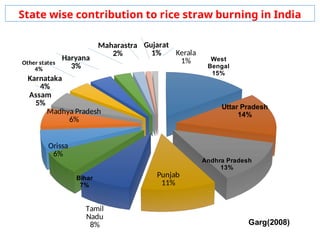 West
Bengal
15%
Uttar Pradesh
14%
Andhra Pradesh
13%
Punjab
11%
Tamil
Nadu
8%
Bihar
7%
Orissa
6%
Madhya Pradesh
6%
Assam
5%
Karnataka
4%
Other states
4%
Haryana
3%
Maharastra
2%
Gujarat
1% Kerala
1%
State wise contribution to rice straw burning in India
Garg(2008)
 
