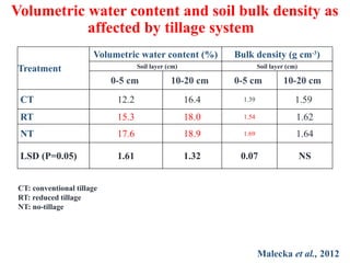 Volumetric water content and soil bulk density as
affected by tillage system
Treatment
Volumetric water content (%) Bulk density (g cm-3
)
Soil layer (cm) Soil layer (cm)
0-5 cm 10-20 cm 0-5 cm 10-20 cm
CT 12.2 16.4 1.39 1.59
RT 15.3 18.0 1.54 1.62
NT 17.6 18.9 1.69 1.64
LSD (P=0.05) 1.61 1.32 0.07 NS
Malecka et al., 2012
CT: conventional tillage
RT: reduced tillage
NT: no-tillage
 