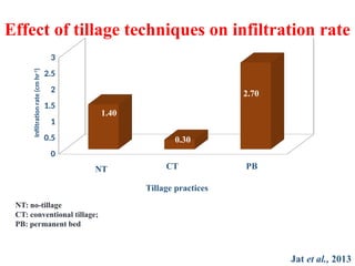 Effect of tillage techniques on infiltration rate
0
0.5
1
1.5
2
2.5
3
0.30
1.40
NT CT PB
NT: no-tillage
CT: conventional tillage;
PB: permanent bed
Jat et al., 2013
Tillage practices
Infiltration
rate
(cm
hr
-1
)
2.70
 