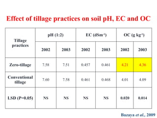 Effect of tillage practices on soil pH, EC and OC
Tillage
practices
pH (1:2) EC (dSm-1
) OC (g kg-1
)
2002 2003 2002 2003 2002 2003
Zero-tillage 7.58 7.51 0.457 0.461 4.21 4.36
Conventional
tillage
7.60 7.58 0.461 0.468 4.01 4.09
LSD (P=0.05) NS NS NS NS 0.020 0.014
Bazaya et al., 2009
 