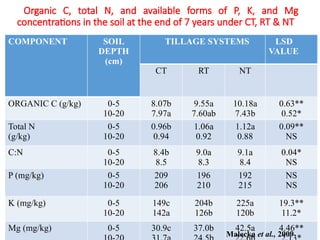 Organic C, total N, and available forms of P, K, and Mg
concentrations in the soil at the end of 7 years under CT, RT & NT
COMPONENT SOIL
DEPTH
(cm)
TILLAGE SYSTEMS LSD
VALUE
CT RT NT
ORGANIC C (g/kg) 0-5
10-20
8.07b
7.97a
9.55a
7.60ab
10.18a
7.43b
0.63**
0.52*
Total N
(g/kg)
0-5
10-20
0.96b
0.94
1.06a
0.92
1.12a
0.88
0.09**
NS
C:N 0-5
10-20
8.4b
8.5
9.0a
8.3
9.1a
8.4
0.04*
NS
P (mg/kg) 0-5
10-20
209
206
196
210
192
215
NS
NS
K (mg/kg) 0-5
10-20
149c
142a
204b
126b
225a
120b
19.3**
11.2*
Mg (mg/kg) 0-5 30.9c 37.0b 42.5a 4.46**
Malecka et al., 2009
 