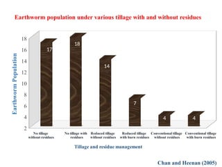 Earthworm population under various tillage with and without residues
2
4
6
8
10
12
14
16
18
No tillage with
residues
No tillage
without residues
Reduced tillage
without residues
Reduced tillage
with burn residues
Conventional tillage
without residues
Conventional tillage
with burn residues
Tillage and residue management
Earthworm
Population
Chan and Heenan (2005)
17
18
14
7
4 4
 