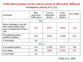 Yield and economics of rice-wheat system as affected by different
treatments (mean of 3 yrs)
Treatment
Rice
equivalent
Yield (q/ha)
Cost of
cultivation
(Rs/ha)
Gross
income
(Rs/ha)
B: C Ratio
Rice
Direct seedling by zero till
drill without tillage after
spray of glyphosate 0.5 kg a.
i./ha
69.4 20,217 50,686 2.50
Transplanting under
puddled condition
65.0 22,867 47,480 2.01
C D (P-0.05) 4.8
Wheat
Conventional tillage 43.4 13,550 25,173 1.86
Zero tillage 45.5 8,900 26,399 2.97
C D (P-0.05) 5.6
Singh et al., 2006
 