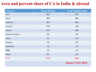 Area and percent share of CA in India & abroad
Country Area (M ha) % of Global Area
USA 26.5 21.2
Brazil 25.5 20.4
Argentina 25.5 20.4
Australia 17.0 13.6
Canada 13.5 10.8
Russian Federation 4.5 3.6
China 3.1 2.5
Paraguay 2.4 1.9
Kazakhstan 1.6 1.3
India 1.5 1.2
Others 5.3 4.2
Total 124.8 100.0
Source: FAO, 2012.
 