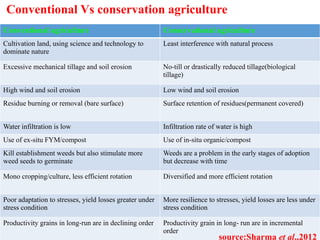 Conventional Vs conservation agriculture
Conventional agriculture Conservational agriculture
Cultivation land, using science and technology to
dominate nature
Least interference with natural process
Excessive mechanical tillage and soil erosion No-till or drastically reduced tillage(biological
tillage)
High wind and soil erosion Low wind and soil erosion
Residue burning or removal (bare surface) Surface retention of residues(permanent covered)
Water infiltration is low Infiltration rate of water is high
Use of ex-situ FYM/compost Use of in-situ organic/compost
Kill establishment weeds but also stimulate more
weed seeds to germinate
Weeds are a problem in the early stages of adoption
but decrease with time
Mono cropping/culture, less efficient rotation Diversified and more efficient rotation
Poor adaptation to stresses, yield losses greater under
stress condition
More resilience to stresses, yield losses are less under
stress condition
Productivity grains in long-run are in declining order Productivity grain in long- run are in incremental
order
source:Sharma et al.,2012
 