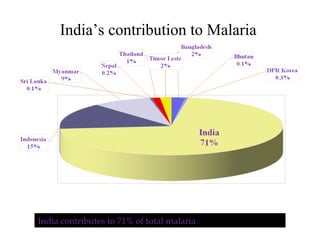 25
India’s contribution to Malaria
India contributes to 71% of total malaria
 