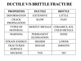 PROPERTIES DUCTILE BRITTLE
DEFORMATION EXTENSIVE LITTLE
CRACK
PROPAGATION
SLOW FAST
TYPES OF
MATERIAL
MOSTLY METALS CERAMICS, ICE,
COLD METALS
WARNING PERMANENT
ELONGATION
NONE
STRAIN ENERGY HIGHER LOWER
FRACTURED
SURFACE
ROUGH SMOOTH
NECKING YES NO
 
