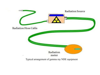 Typical arrangement of gamma ray NDE equipment
 