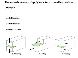 Mode I fracture
Mode II fracture
Mode III fracture
 