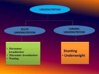 UNDERNUTRITION
ACUTE
UNDERNUTRITION
CHRONIC
UNDERNUTRITION
• Marasmus
• kwashiorkor
• Marasmic- kwashiorkor
• Wasting
• Stunting
• Underweight
 
