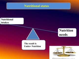 Nutritional
intakes
Nutrition
needs
Nutritional
intakes
Nutritional status
The result is
Under- Nutrition
 