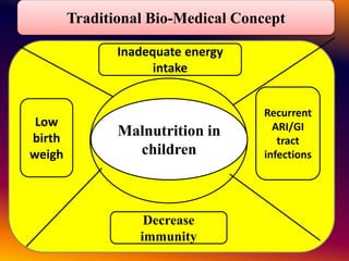 ntake
Malnutrition in
children
Traditional Bio-Medical Concept
Decrease
immunity
Recurrent
ARI/GI
tract
infections
Low
birth
weigh
Inadequate energy
intake
 