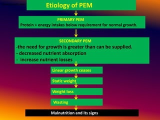 Etiology of PEM
PRIMARY PEM
Protein + energy intakes below requirement for normal growth.
Linear growth ceases
SECONDARY PEM
-the need for growth is greater than can be supplied.
- decreased nutrient absorption
- increase nutrient losses
Linear growth ceases
Static weight
Malnutrition and its signs
Weight loss
Wasting
 