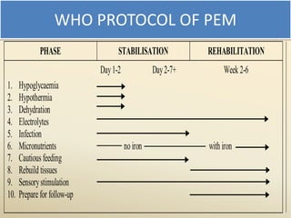 WHO PROTOCOL OF PEM
PHASE STABILISATION REHABILITATION
Day1-2 Day2-7+ Week 2-6
1. Hypoglycaemia
2. Hypothermia
3. Dehydration
4. Electrolytes
5. Infection
6. Micronutrients
7. Cautiousfeeding
8. Rebuild tissues
9. Sensorystimulation
10. Preparefor follow-up
noiron with iron
 