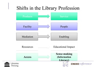 Shifts in the Library Profession
            Products         Service


             Facility        People


            Mediation       Enabling


            Resources   Educational Impact

                          Sense-making
             Access        (Information
                             Literacy)
Libraries
Thriving
 