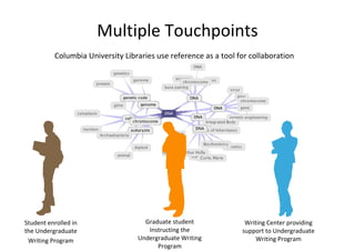 Multiple Touchpoints
           Columbia University Libraries use reference as a tool for collaboration 




Student enrolled in                  Graduate student               Writing Center providing 
the Undergraduate                     Instructing the              support to Undergraduate 
 Writing Program                   Undergraduate Writing                Writing Program 
                                         Program
 