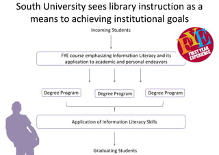 South University sees library instruction as a 
   means to achieving institutional goals
                          Incoming Students



             FYE course emphasizing Information Literacy and its 
               application to academic and personal endeavors




      Degree Program         Degree Program           Degree Program




                 Application of Information Literacy Skills




                            Graduating Students
 