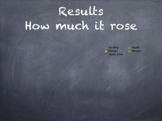 Results
How much it rose
           Kai Ming        Nadith
           Nithyan         Morgan
           Nadith 2 test
 