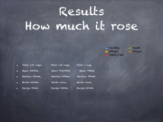 Results
  How much it rose
                                                   Kai Ming        Nadith
                                                   Nithyan         Morgan
                                                   Nadith 2 test


Total 1/4 cups.   Total 1/2 cups.   Total 1 cup

Mean 385ml.       Mean 703.75ml       Mean 792ml

Median 620ml.     Median 675ml.     Median 750ml

Mode 660ml.       Mode none.        Mode none

Range 85ml.       Range 235ml.      Range 210ml
 