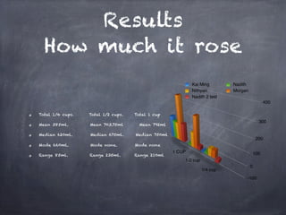 Results
  How much it rose
                                                           Kai Ming        Nadith
                                                           Nithyan         Morgan
                                                           Nadith 2 test
                                                                                              400

Total 1/4 cups.   Total 1/2 cups.   Total 1 cup
                                                                                          300
Mean 385ml.       Mean 703.75ml       Mean 792ml

Median 620ml.     Median 675ml.     Median 750ml
                                                                                         200
Mode 660ml.       Mode none.        Mode none
                                                   1 CUP                                100
Range 85ml.       Range 235ml.      Range 210ml
                                                       1/2 cup
                                                                                    0
                                                                 1/4 cup
                                                                                -100
 