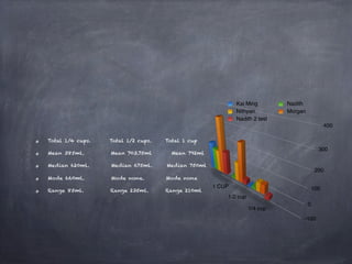 Kai Ming        Nadith
                                                           Nithyan         Morgan
                                                           Nadith 2 test
                                                                                              400

Total 1/4 cups.   Total 1/2 cups.   Total 1 cup
                                                                                          300
Mean 385ml.       Mean 703.75ml       Mean 792ml

Median 620ml.     Median 675ml.     Median 750ml
                                                                                         200
Mode 660ml.       Mode none.        Mode none
                                                   1 CUP                                100
Range 85ml.       Range 235ml.      Range 210ml
                                                       1/2 cup
                                                                                    0
                                                                 1/4 cup
                                                                                -100
 