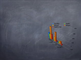Kai Ming        Nadith
        Nithyan         Morgan
        Nadith 2 test
                                           400



                                       300


                                      200

1 CUP                                100
    1/2 cup
                                 0
              1/4 cup
                             -100
 