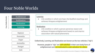 Four Noble Worlds
Learning
● Life condition in which one hears the Buddha’s teachings and
achieves Hinayana enlightenment
Realisation
● Life condition in which a person perceives reason and
achieves Hinayana enlightenment based on one’s karmic
association with natural phenomena
Collectively, Learning and Realisation are known as the two vehicles (“nijo”)
However, people in “nijo” are self-satisﬁed in their own lowly form of
enlightenment and not motivated to seek salvation for others
Four
Noble
Worlds
Hunger
Animality
Hell
Buddhahood
Bodhisattva
Realisation
Learning
Rapture
Humanity
Anger
Learning
Realisation
Bodhisattva
Buddhahood
Learning
Realisation
© Nichiren Shoshu Buddhist Association (Singapore). All Rights Reserved.
 