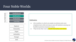 Four Noble Worlds
Bodhisattva
● Life condition in which one seeks to achieve one’s own
enlightenment while striving to save all mankind, carrying out
Buddhist practices based on mercy.
● They live by their vow to beneﬁt themselves and others.
Four
Noble
Worlds
Hunger
Animality
Hell
Buddhahood
Bodhisattva
Realisation
Learning
Rapture
Humanity
Anger
Learning
Realisation
Bodhisattva
Buddhahood
Bodhisattva
© Nichiren Shoshu Buddhist Association (Singapore). All Rights Reserved.
 