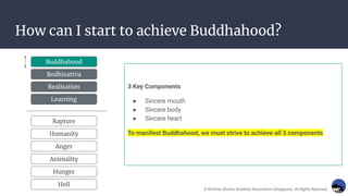 How can I start to achieve Buddhahood?
3 Key Components
● Sincere mouth
● Sincere body
● Sincere heart
To manifest Buddhahood, we must strive to achieve all 3 components
Hunger
Animality
Hell
Buddhahood
Bodhisattva
Realisation
Learning
Rapture
Humanity
Anger
Learning
Realisation
Bodhisattva
Buddhahood
© Nichiren Shoshu Buddhist Association (Singapore). All Rights Reserved.
 