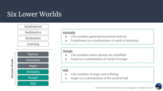 Six Lower Worlds
Hell
● Life condition of anger and suffering
● Anger is a manifestation of the world of hell
Hunger
● Life condition where desires are unfulﬁlled
● Greed is a manifestation of world of hunger
Animality
● Life condition governed by animal instincts
● Foolishness is a manifestation of world of animality
Hunger
Animality
Hell
Six
Lower
Worlds
Hell
Hunger
Buddhahood
Bodhisattva
Realisation
Learning
Rapture
Humanity
Anger
Animality
© Nichiren Shoshu Buddhist Association (Singapore). All Rights Reserved.
 
