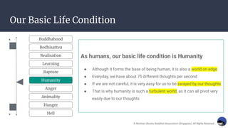 Our Basic Life Condition
As humans, our basic life condition is Humanity
● Although it forms the base of being human, it is also a world on edge
● Everyday, we have about 75 different thoughts per second
● If we are not careful, it is very easy for us to be swayed by our thoughts
● That is why humanity is such a turbulent world, as it can all pivot very
easily due to our thoughts
Humanity
“
”
Hunger
Animality
Hell
Buddhahood
Bodhisattva
Realisation
Learning
Rapture
Anger
© Nichiren Shoshu Buddhist Association (Singapore). All Rights Reserved.
 