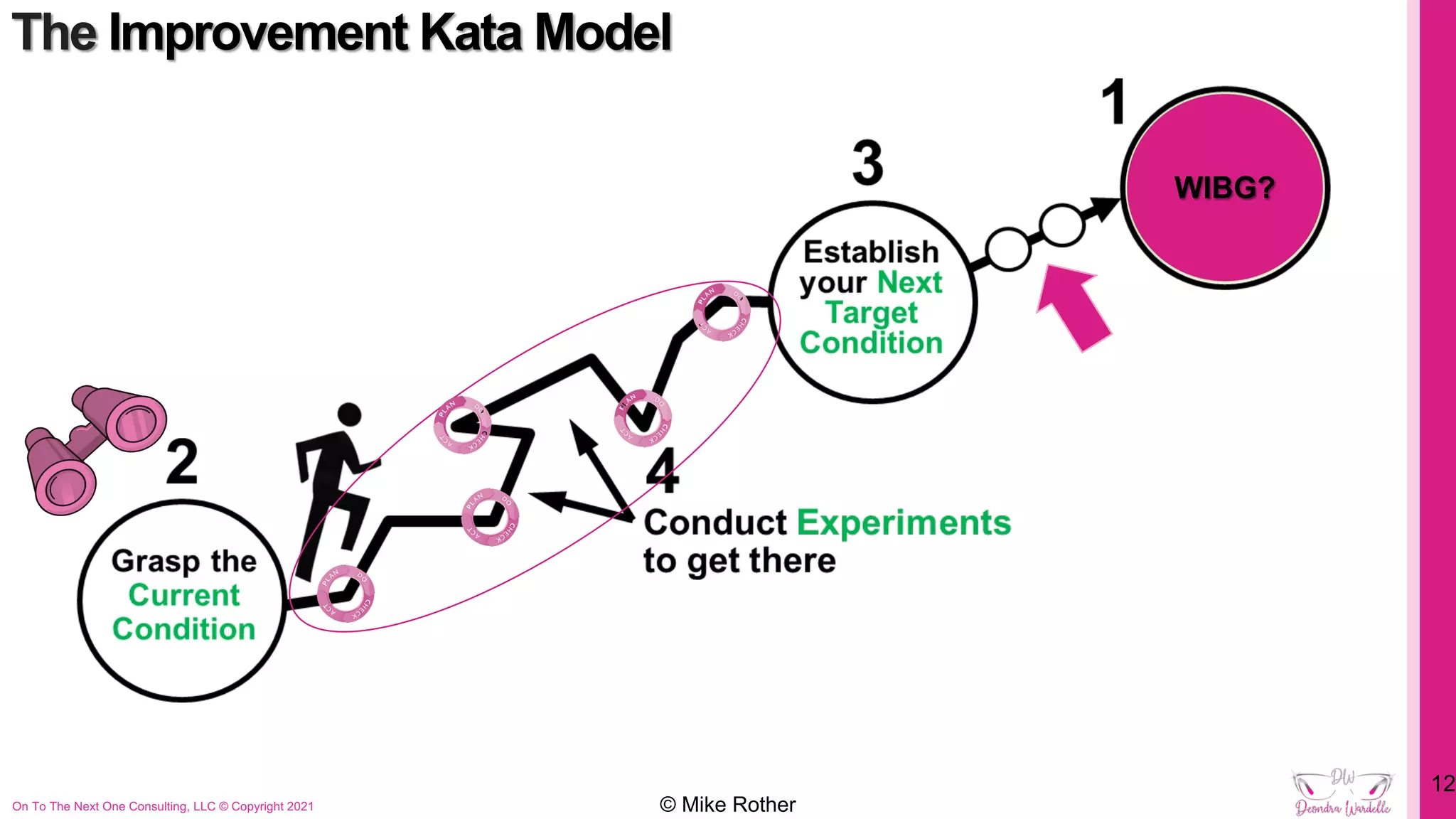 12
On To The Next One Consulting, LLC © Copyright 2021
WIBG?
The Improvement Kata Model
© Mike Rother
 