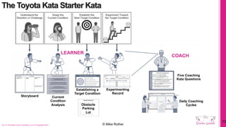On To The Next One Consulting, LLC © Copyright 2021
13
© Mike Rother
The Toyota Kata Starter Kata
Storyboard Current
Condition
Analysis
Establishing a
Target Condition
Experimenting
Record
Obstacle
Parking
Lot
LEARNER
COACH
Five Coaching
Kata Questions
Daily Coaching
Cycles
 