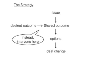 Issue
choice
desired outcome —> Shared outcome
options
The Strategy
Creativity
 