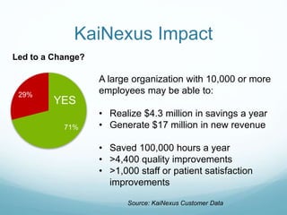 KaiNexus Impact
71%
29%
Led to a Change?
YES
A large organization with 10,000 or more
employees may be able to:
• Realize $4.3 million in savings a year
• Generate $17 million in new revenue
• Saved 100,000 hours a year
• >4,400 quality improvements
• >1,000 staff or patient satisfaction
improvements
Source: KaiNexus Customer Data
 