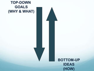 TOP-DOWN
GOALS
(WHY & WHAT)
BOTTOM-UP
IDEAS
(HOW)
 