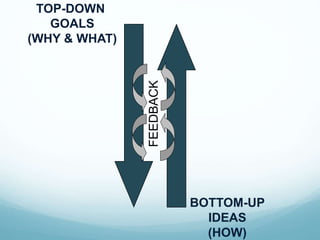 TOP-DOWN
GOALS
(WHY & WHAT)
BOTTOM-UP
IDEAS
(HOW)
FEEDBACK
 
